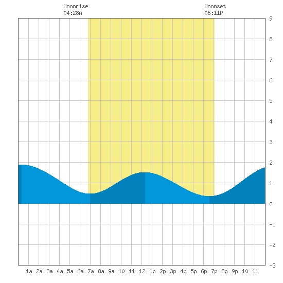 Point Lookout tide chart for Friday, September 19, 2025