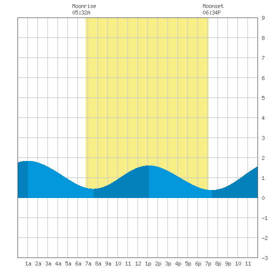 Point Lookout tide chart for Saturday, September 20, 2025
