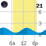 Point Lookout tide chart for Sunday, September 21, 2025