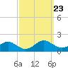 Point Lookout tide chart for Tuesday, September 23, 2025