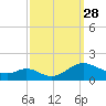 Point Lookout tide chart for Sunday, September 28, 2025