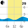 Point Lookout tide chart for Monday, September 29, 2025