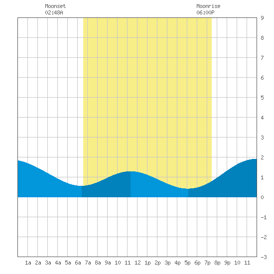 Point Lookout tide chart for Thursday, September 4, 2025