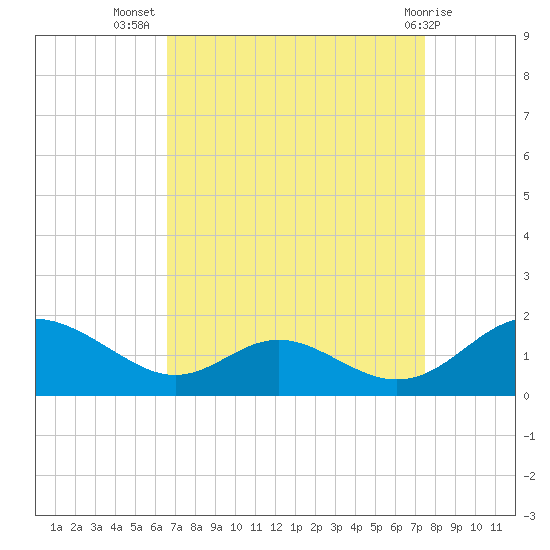 Point Lookout tide chart for Friday, September 5, 2025