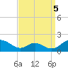Point Lookout tide chart for Friday, September 5, 2025