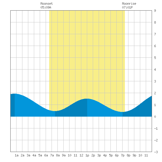 Point Lookout tide chart for Saturday, September 6, 2025