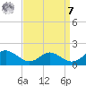 Point Lookout tide chart for Sunday, September 7, 2025