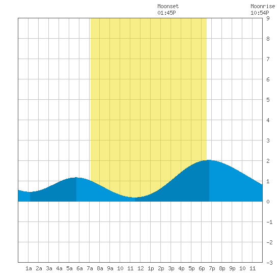 Point Lookout tide chart for Sunday, October 12, 2025