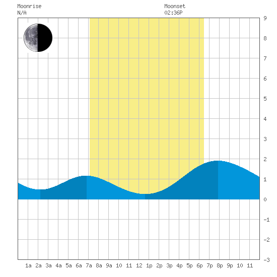 Point Lookout tide chart for Monday, October 13, 2025