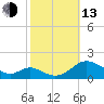 Point Lookout tide chart for Monday, October 13, 2025