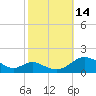 Point Lookout tide chart for Tuesday, October 14, 2025