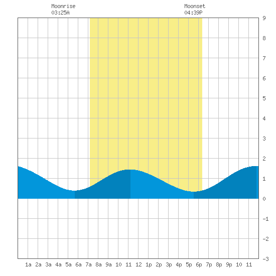 Point Lookout tide chart for Friday, October 17, 2025