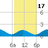 Point Lookout tide chart for Friday, October 17, 2025