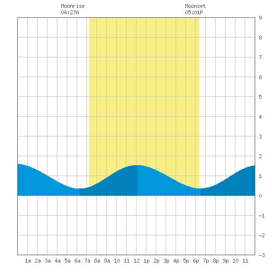 Point Lookout tide chart for Saturday, October 18, 2025
