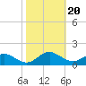 Point Lookout tide chart for Monday, October 20, 2025