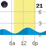 Point Lookout tide chart for Tuesday, October 21, 2025