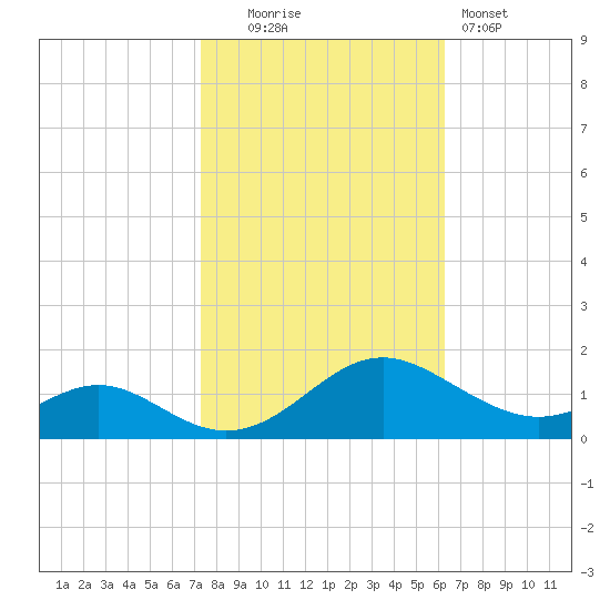 Point Lookout tide chart for Thursday, October 23, 2025