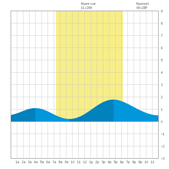 Point Lookout tide chart for Saturday, October 25, 2025