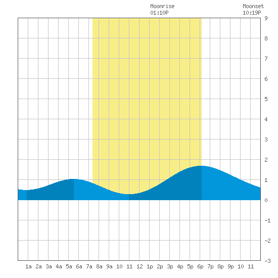 Point Lookout tide chart for Monday, October 27, 2025