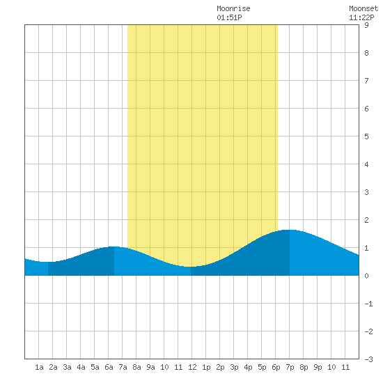 Point Lookout tide chart for Tuesday, October 28, 2025