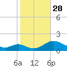Point Lookout tide chart for Tuesday, October 28, 2025
