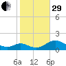 Point Lookout tide chart for Wednesday, October 29, 2025