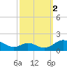 Point Lookout tide chart for Thursday, October 2, 2025