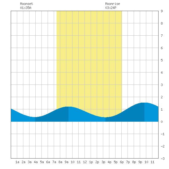 Point Lookout tide chart for Friday, October 31, 2025