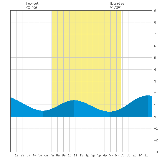 Point Lookout tide chart for Friday, October 3, 2025