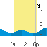 Point Lookout tide chart for Friday, October 3, 2025
