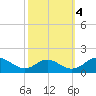 Point Lookout tide chart for Saturday, October 4, 2025