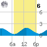 Point Lookout tide chart for Monday, October 6, 2025