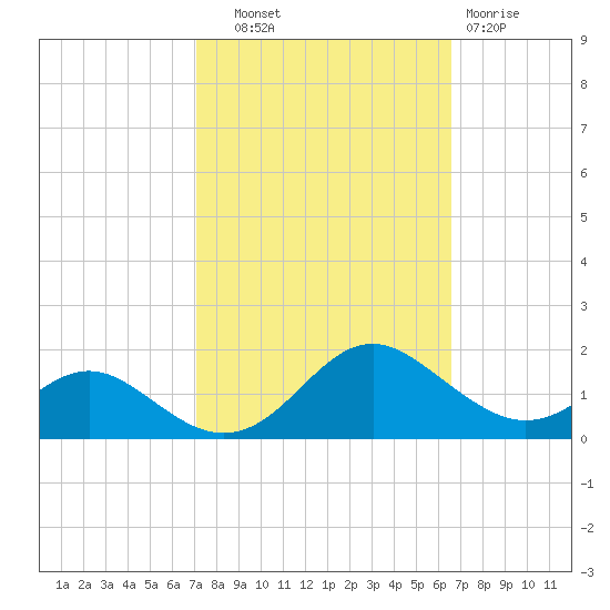 Point Lookout tide chart for Wednesday, October 8, 2025