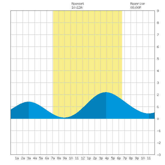 Point Lookout tide chart for Thursday, October 9, 2025