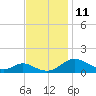 Point Lookout tide chart for Tuesday, November 11, 2025