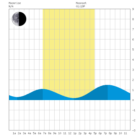 Point Lookout tide chart for Wednesday, November 12, 2025