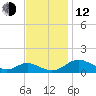 Point Lookout tide chart for Wednesday, November 12, 2025