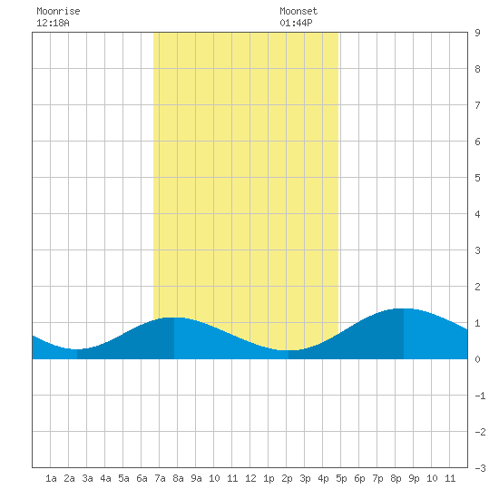 Point Lookout tide chart for Thursday, November 13, 2025