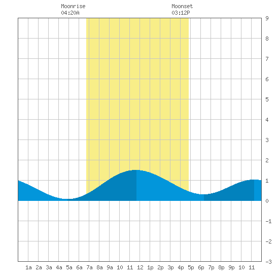 Point Lookout tide chart for Monday, November 17, 2025