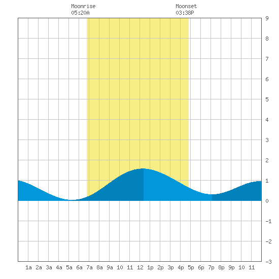 Point Lookout tide chart for Tuesday, November 18, 2025