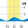Point Lookout tide chart for Tuesday, November 18, 2025