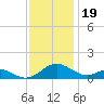 Point Lookout tide chart for Wednesday, November 19, 2025