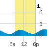 Point Lookout tide chart for Saturday, November 1, 2025