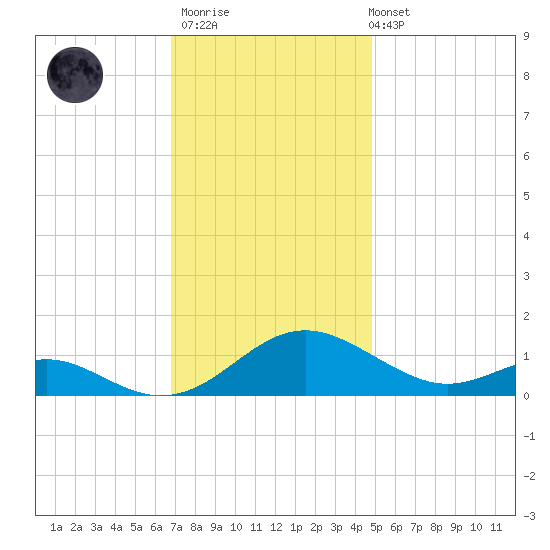 Point Lookout tide chart for Thursday, November 20, 2025