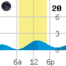 Point Lookout tide chart for Thursday, November 20, 2025