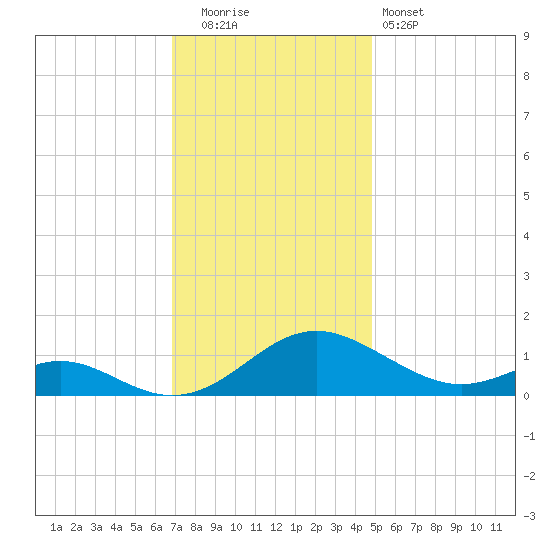 Point Lookout tide chart for Friday, November 21, 2025