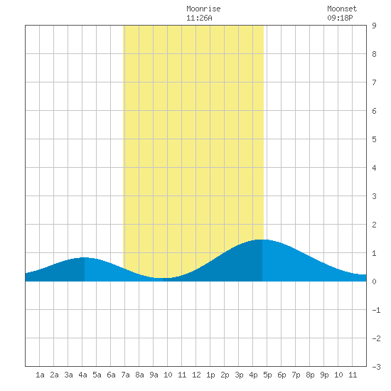 Point Lookout tide chart for Tuesday, November 25, 2025