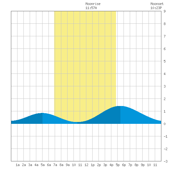 Point Lookout tide chart for Wednesday, November 26, 2025
