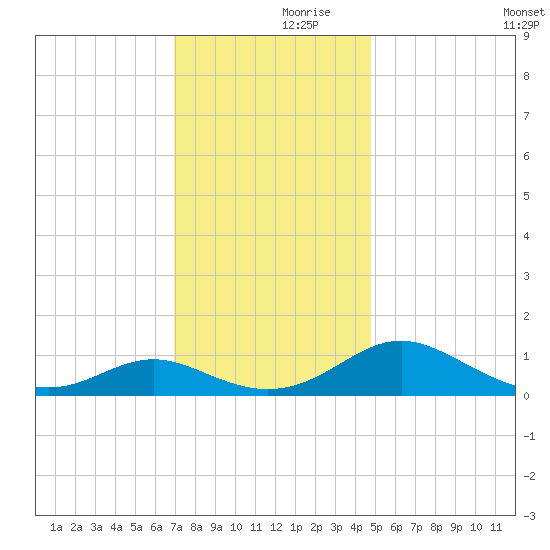 Point Lookout tide chart for Thursday, November 27, 2025