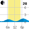 Point Lookout tide chart for Friday, November 28, 2025